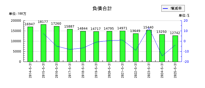 前澤工業の負債合計の推移