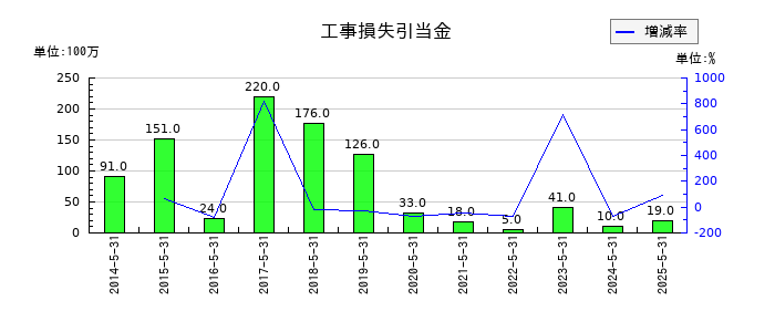 前澤工業の工事損失引当金の推移