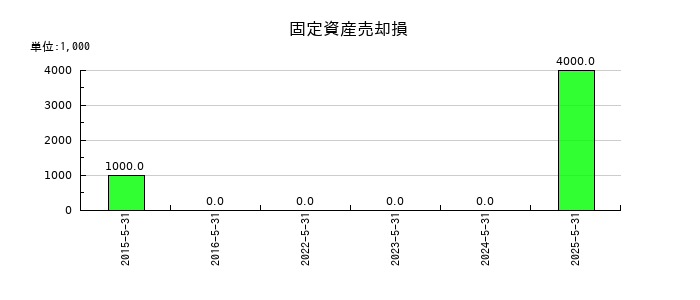 前澤工業の固定資産売却損の推移