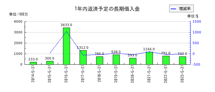 前澤工業の1年内返済予定の長期借入金の推移
