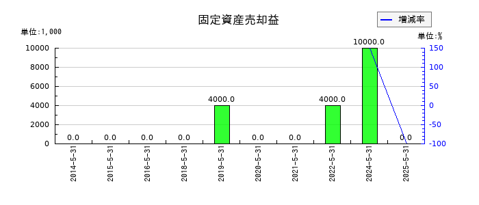 前澤工業の固定資産売却益の推移