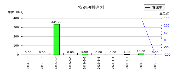 前澤工業の特別利益合計の推移