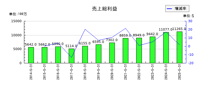 前澤工業の売上総利益の推移