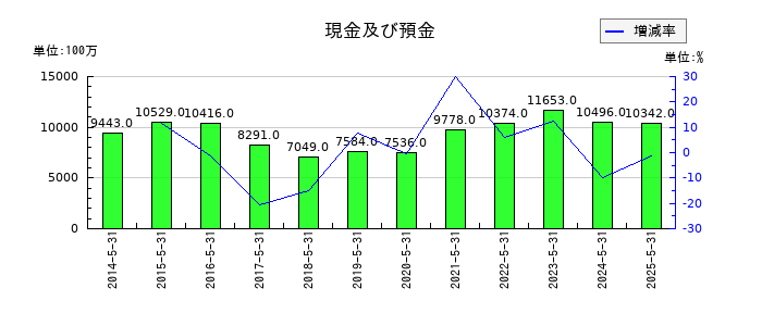 前澤工業の現金及び預金の推移
