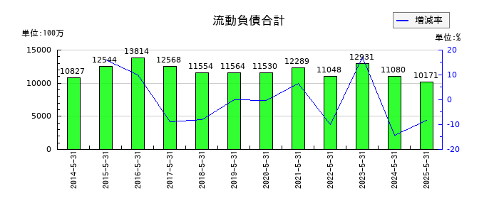 前澤工業の流動負債合計の推移