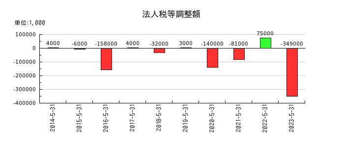 前澤工業の法人税等調整額の推移