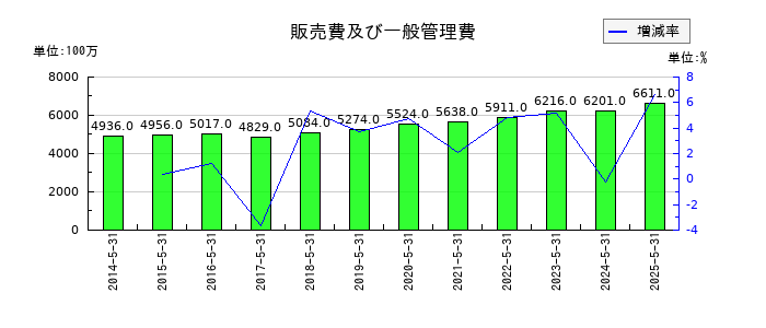 前澤工業の販売費及び一般管理費の推移