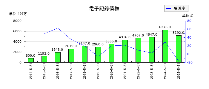 前澤工業の電子記録債権の推移