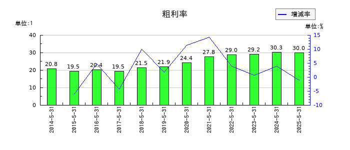 前澤工業の粗利率の推移