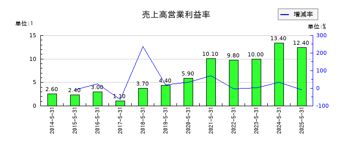 前澤工業の売上高営業利益率の推移
