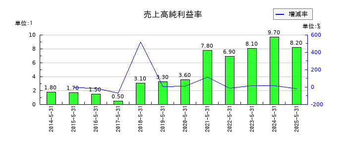 前澤工業の売上高純利益率の推移