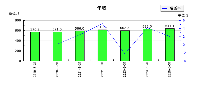 前澤工業の年収の推移