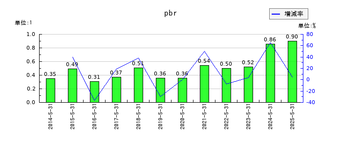 前澤工業のpbrの推移