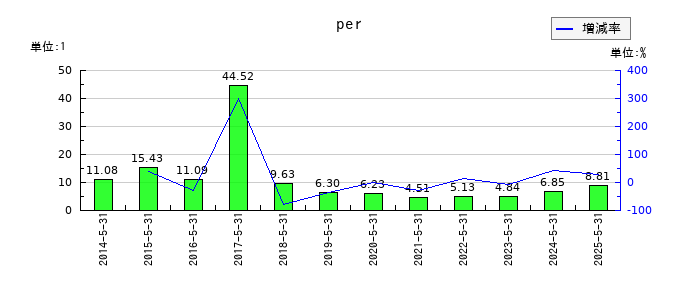 前澤工業のperの推移