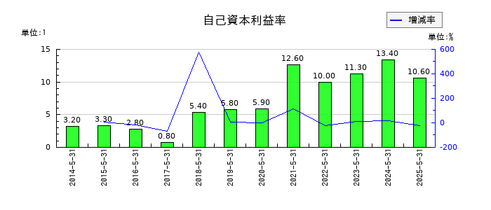 前澤工業の自己資本利益率の推移