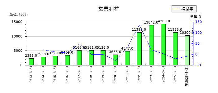 PILLARの通期の営業利益推移