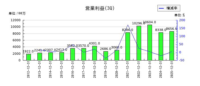 ＰＩＬＬＡＲの第3四半期の営業利益推移