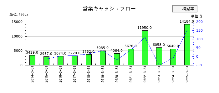 PILLARの営業キャッシュフロー推移