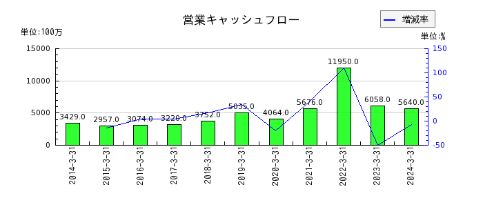 日本ピラー工業の営業キャッシュフロー推移