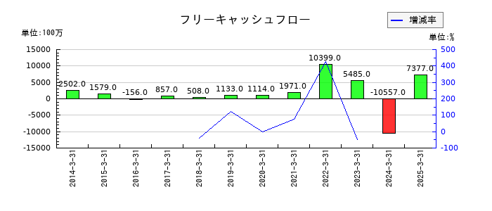 PILLARのフリーキャッシュフロー推移