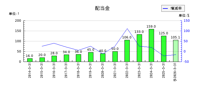 PILLARの年間配当金推移