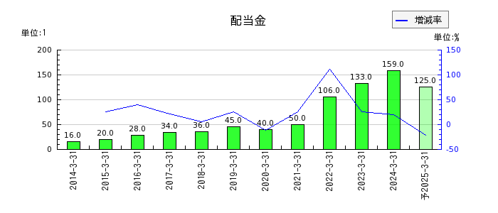 日本ピラー工業の年間配当金推移