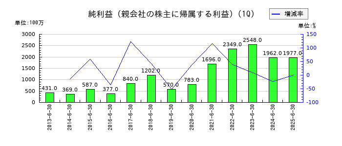 ＰＩＬＬＡＲの第1四半期の純利益推移