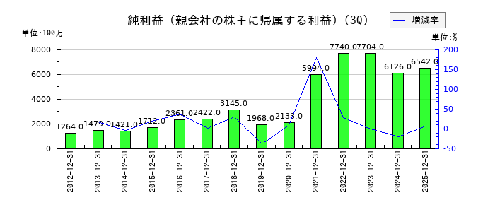 ＰＩＬＬＡＲの第3四半期の純利益推移