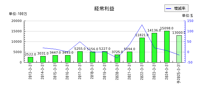 日本ピラー工業の通期の経常利益推移