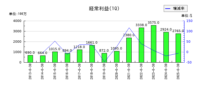ＰＩＬＬＡＲの第1四半期の経常利益推移