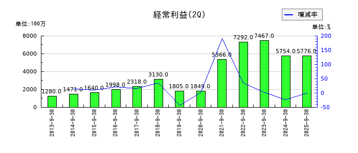 ＰＩＬＬＡＲの第2四半期の経常利益推移