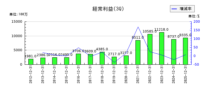 ＰＩＬＬＡＲの第3四半期の経常利益推移
