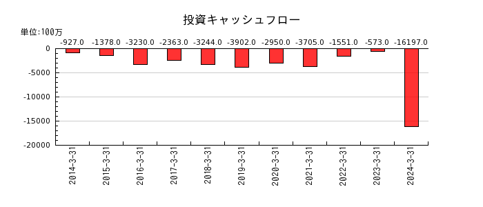 日本ピラー工業の投資キャッシュフロー推移