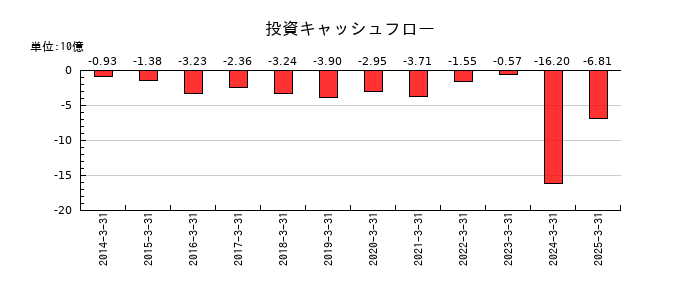 PILLARの投資キャッシュフロー推移