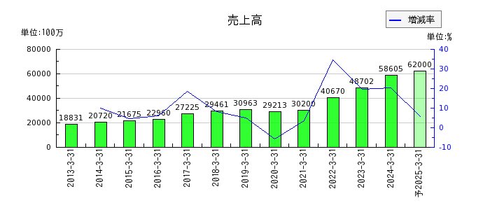 日本ピラー工業の通期の売上高推移