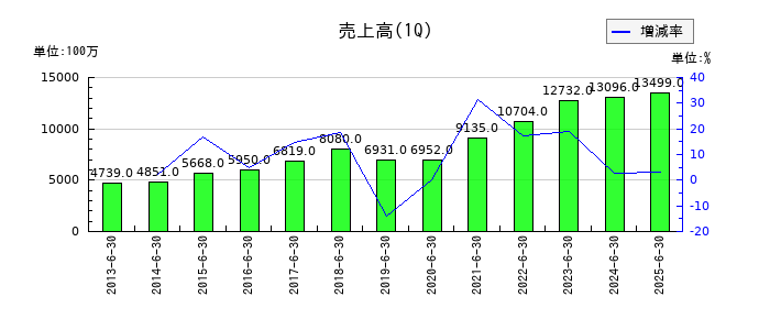 ＰＩＬＬＡＲの第1四半期の売上高推移