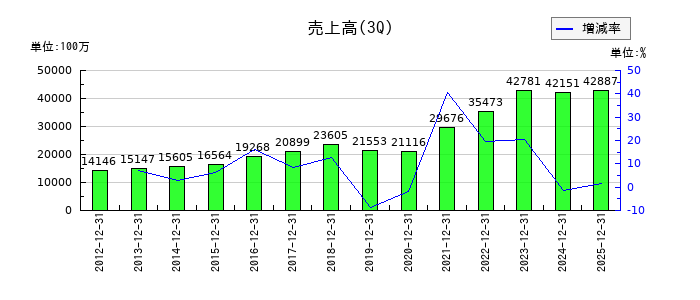 ＰＩＬＬＡＲの第3四半期の売上高推移