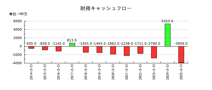 PILLARの財務キャッシュフロー推移