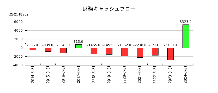 日本ピラー工業の財務キャッシュフロー推移