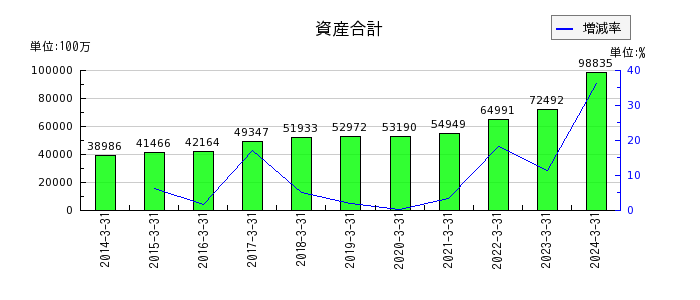 日本ピラー工業の資産合計の推移