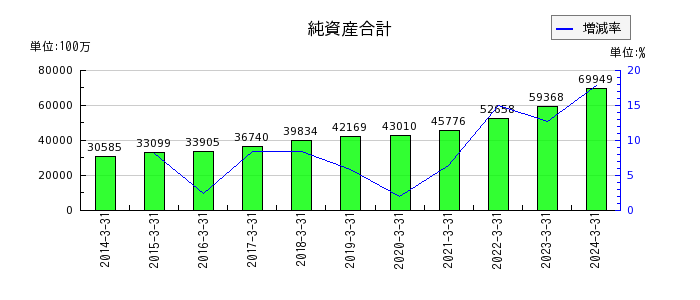 日本ピラー工業の純資産合計の推移