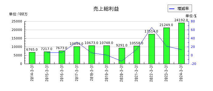 日本ピラー工業の有形固定資産合計の推移