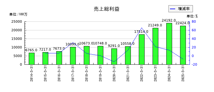 ＰＩＬＬＡＲの売上総利益の推移