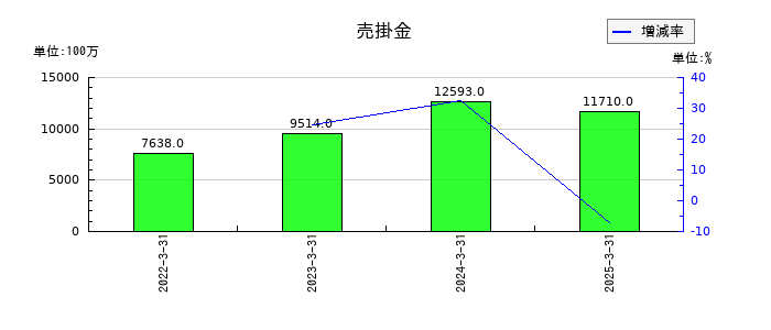 PILLARの売掛金の推移