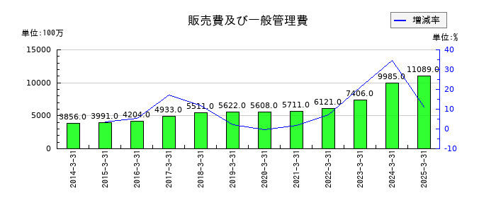 ＰＩＬＬＡＲの販売費及び一般管理費の推移
