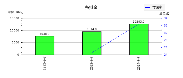 日本ピラー工業の売掛金の推移