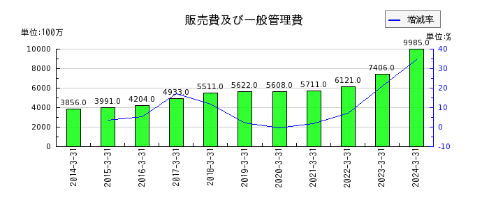 日本ピラー工業の販売費及び一般管理費の推移