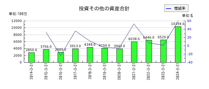 日本ピラー工業の投資その他の資産合計の推移