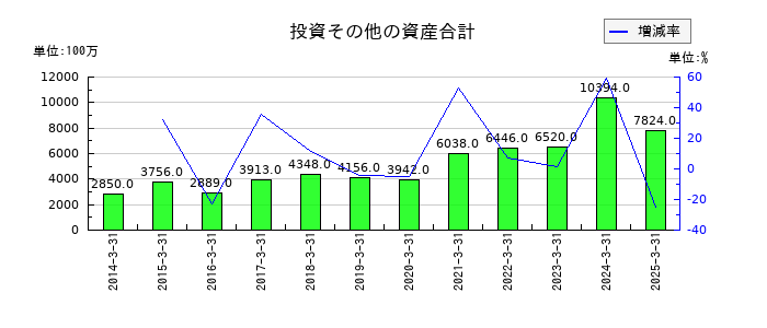 ＰＩＬＬＡＲの投資その他の資産合計の推移