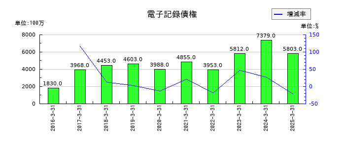 ＰＩＬＬＡＲの電子記録債権の推移